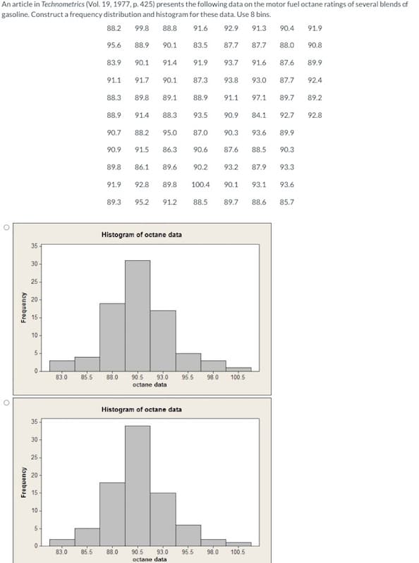 An article in Technometrics (Vol. 19, 1977, p. 425) presents the following data on the motor fuel octane ratings of several blends of
gasoline. Construct a frequency distribution and histogram for these data. Use 8 bins.
88.2 99.8
88.8
91.6
92.9 91.3 90.4
95.6
88.9
90.1 83.5 87.7 87.7 88.0
93.7
91.6 87.6
93.8 93.0 87.7
92.4
91.1 97.1 89.7 89.2
92.7
89.9
O
O
Frequency
Frequency
35-
30-
25-
20
15
10
5
0
35
30-
25
20
15
10
5-
0
83.9
91.1
88.3
88.9
90.7
90.9
89.8
91.9
89.3
90.1
91.4
91.7 90.1
89.8 89.1 88.9
88.3
91.4
91.5
86.3
88.2 95.0 87.0
91.9
95.2 91.2
87.3
Histogram of octane data
93.5
86.1 89.6 90.2
92.8 89.8 100.4
Histogram of octane data
90.3 93.6
90.6 87.6 88.5
87.9
90.9 84.1
93.2
83.0 85.5 88.0 90.5 93.0 95.5 98.0
octane data
88.5 89.7 88.6
83.0 85.5 88.0 90.5 93.0 95.5 98.0 100.5
octane data
90.1 93.1 93.6
90.3
100.5
93.3
85.7
91.9
90.8
89.9
92.8