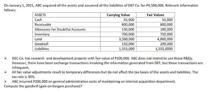 On January 1, 2021, ABC acquired all the assets and assumed all the liabilities of DEF Co. for P4,500,000. Relevant information
follows:
ASSETS
Fair Values
55,000
800,000
180,000
750,000
4,000,000
200,000
1,555,0000
Carrying Value
55,000
800,000
Cash
Receivable
Allowance for Doubtful Accounts
Inventory
Land
Goodwill
Liabilities
150,000
700,000
3,500,000
150,000
1,555,000
DEC Co. has research and development projects with fair value of P100,000. ABC does not intend to use those R&Ds.
However, there have been exchange transactions involving the information generated from DEF, but those transactions are
infrequent.
> All fair value adjustments result to temporary differences but do not affect the tax bases of the assets and liabilities. The
tax rate is 30%.
> ABC incurred P200,000 on general administrative costs of maintaining an internal acquisition department.
Compute the goodwill (gain on bargain purchase)?
