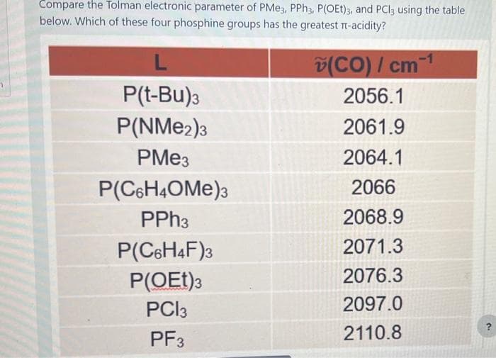 Compare the Tolman electronic parameter of PMe3, PPh3, P(OET)3, and PCI3 using the table
below. Which of these four phosphine groups has the greatest T-acidity?
P(t-Bu)3
P(NMе2)3
PMe3
P(C6H4OMе)3
PPh3
P(C6H4F)3
P(OET)3
PC13
PF3
(CO)/cm-1
2056.1
2061.9
2064.1
2066
2068.9
2071.3
2076.3
2097.0
2110.8
~