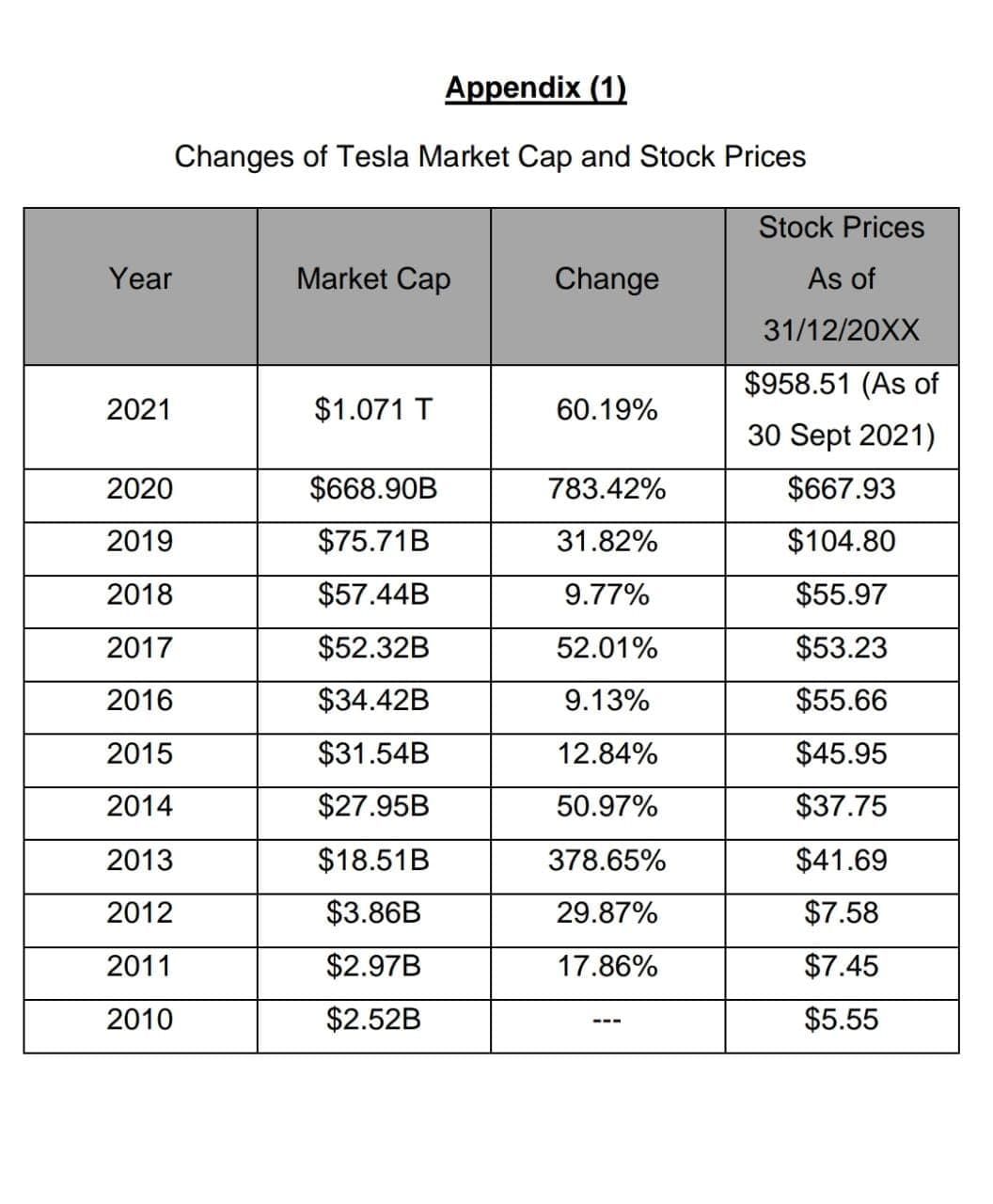 Appendix (1)
Changes of Tesla Market Cap and Stock Prices
Stock Prices
Year
Market Cap
Change
As of
31/12/20XX
$958.51 (As of
2021
$1.071 T
60.19%
30 Sept 2021)
2020
$668.90B
783.42%
$667.93
2019
$75.71B
31.82%
$104.80
2018
$57.44B
9.77%
$55.97
2017
$52.32B
52.01%
$53.23
2016
$34.42B
9.13%
$55.66
2015
$31.54B
12.84%
$45.95
2014
$27.95B
50.97%
$37.75
2013
$18.51B
378.65%
$41.69
2012
$3.86B
29.87%
$7.58
2011
$2.97B
17.86%
$7.45
2010
$2.52B
$5.55

