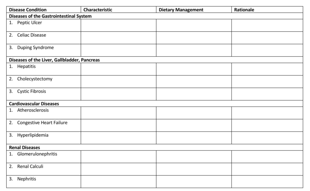 Disease Condition
Characteristic
Dietary Management
Rationale
Diseases of the Gastrointestinal System
1. Peptic Ulcer
2. Celiac Disease
3. Duping Syndrome
Diseases of the Liver, Gallbladder, Pancreas
1. Hepatitis
2. Cholecystectomy
3. Cystic Fibrosis
Cardiovascular Diseases
1. Atherosclerosis
2. Congestive Heart Failure
3. Hyperlipidemia
Renal Diseases
1. Glomerulonephritis
2. Renal Calculi
3. Nephritis
