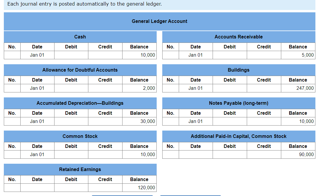 Each journal entry is posted automatically to the general ledger.
General Ledger Account
Cash
Accounts Receivable
No.
Date
Debit
Credit
Balance
No.
Date
Debit
Credit
Balance
Jan 01
10,000
Jan 01
5,000
Allowance for Doubtful Accounts
Buildings
No.
Date
Debit
Credit
Balance
No.
Date
Debit
Credit
Balance
Jan 01
2,000
Jan 01
247,000
Accumulated Depreciation-Buildings
Notes Payable (long-term)
No.
Date
Debit
Credit
Balance
No.
Date
Debit
Credit
Balance
Jan 01
30,000
Jan 01
10,000
Common Stock
Additional Paid-In Capital, Common Stock
No.
Date
Debit
Credit
Balance
No.
Date
Debit
Credit
Balance
Jan 01
10,000
90,000
Retained Earnings
No.
Date
Debit
Credit
Balance
120,000
