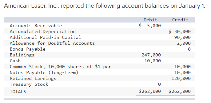 American Laser, Inc., reported the following account balances on January 1.
Debit
Credit
Accounts Receivable
$ 5,000
Accumulated Depreciation
Additional Paid-in Capital
$ 30,000
90,000
2,000
Allowance for Doubtful Accounts
Bonds Payable
Buildings
247,000
10,000
Cash
Common Stock, 10,000 shares of $1 par
Notes Payable (long-term)
Retained Earnings
Treasury Stock
10,000
10,000
120,000
ТOTALS
$262,000
$262,000
