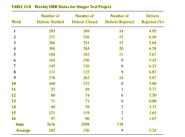 TABLE 13.8 Weekly DRR Status for Stinger Test Project
Number of
Defects Closed
Week
1
2
3
4
5
6
7
8
9
10
11
12
13
14
15
16
Sum
Avearge
Number of
Defects Verified
283
231
266
304
194
165
145
131
276
160
52
80
71
60
121
97
2636
165
269
216
251
284
183
156
136
122
262
152
49
74
71
58
119
96
2498
156
Number of
Defects Rejected
14
15
15
20
11
9
9
9
14
8
3
6
0
2
2
1
138
9
Defects
Rejected (%)
4.95
6.49
5.64
6.58
5.67
5.45
6.21
6.87
5.07
5.00
5.77
7.50
0.00
3.33
1.65
1.03
5.24