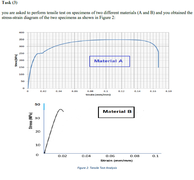 Task (3)
you are asked to perform tensile test on specimens of two different materials (A and B) and you obtained the
stress-strain diagram of the two specimens as shown in Figure 2:
400
350
300
250
Material A
200
150
100
50
0.02
0.04
0.06
0.08
0.1
0.12
0.14
0.16
0.18
Strain (mm/mm)
50
Material B
30
20
10
0.02
0.04
0.06
0.08
О.1
Strain (mm/mm)
Figure 2: Tensile Test Analysis
Stress(MPa)
Stress (MPa)
