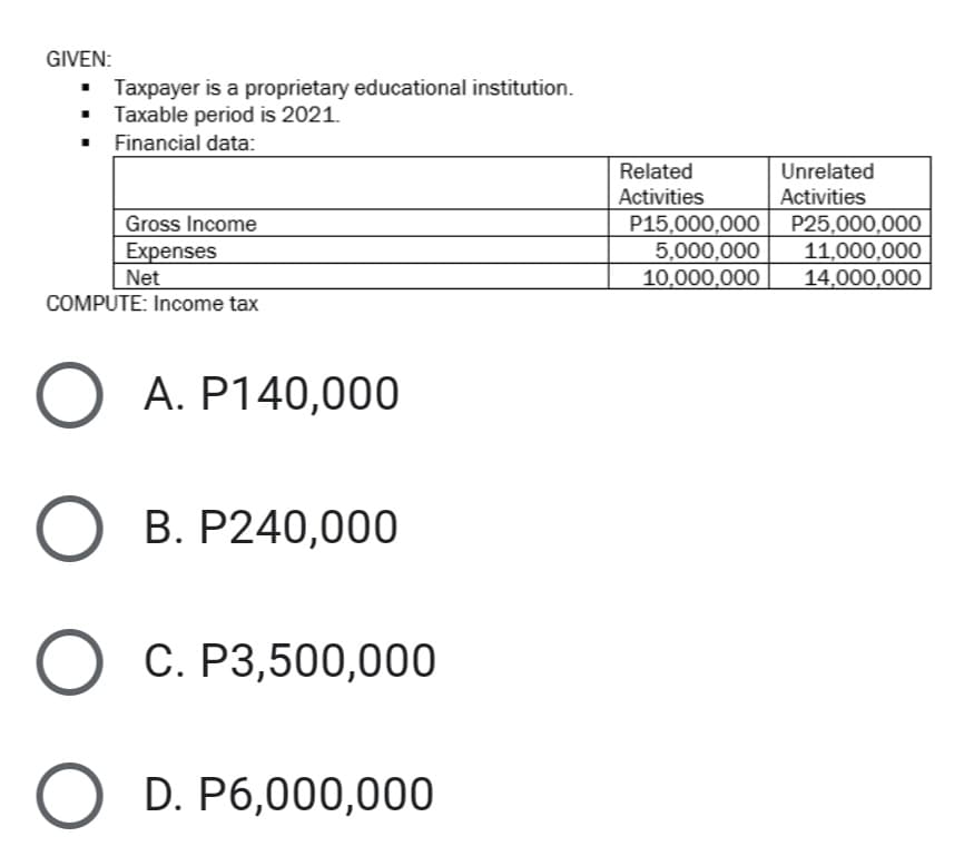GIVEN:
Taxpayer is a proprietary educational institution.
Taxable period is 2021.
• Financial data:
Related
Unrelated
Activities
Activities
P15,000,000 P25,000,000
11,000,000
14,000,000
Gross Income
Expenses
Net
COMPUTE: Income tax
5,000,000
10,000,000
A. P140,000
B. P240,000
C. P3,500,000
O D. P6,000,000
O O
