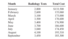 Month
Radiology Tests
Total Cost
January
February
2,800
2,600
$133,500
135,060
March
3,100
3,500
175,000
170,600
Аpril
Мay
3,400
176,900
June
3,700
186,600
174,450
July
August
September
3,840
4,100
3,450
195,510
185,300
