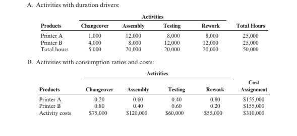 A. Activities with duration drivers:
即 雷管
Activities
Products
Changeover
Assembly
Testing
Rework
Total Hours
Printer A
1,000
12,000
8,000
8,000
8,000
25,000
Printer B
4,000
12,000
20,000
12,000
20,000
25,000
50,000
Total hours
5,000
20,000
B. Activities with consumption ratios and costs:
Activities
Cost
ETIIIË
Products
Changeover
Assembly
Testing
Assignment
Rework
Printer A
Printer B
0.20
0.60
0.40
0.80
S155,000
S155,000
S310,000
0.80
0.40
0.60
0.20
Activity costs
S75,000
S120,000
S60,000
$5,000
