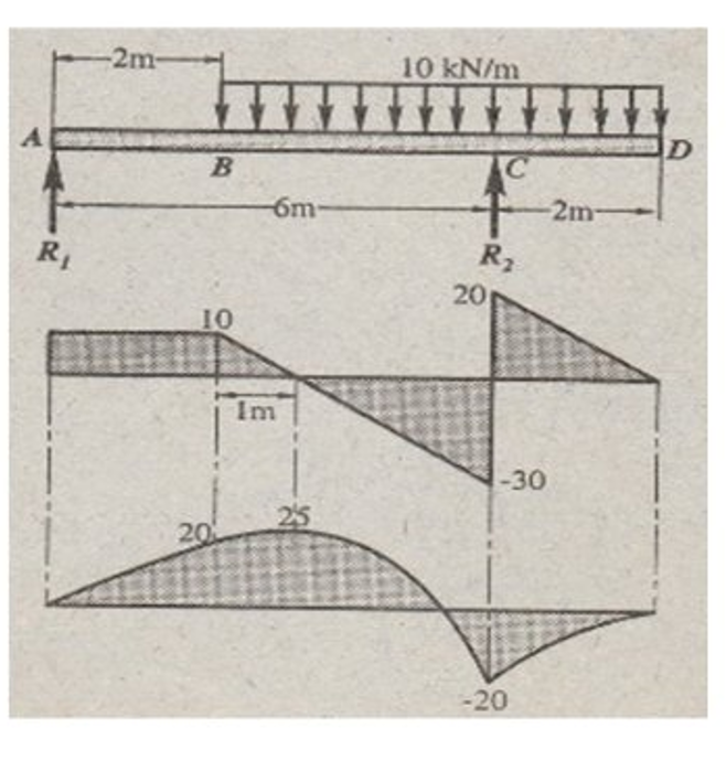 A
R₁
-2m-
B
10
20
-6m-
Im
2
10 kN/m
C
R₂
20
-2m-
-30
-20
D