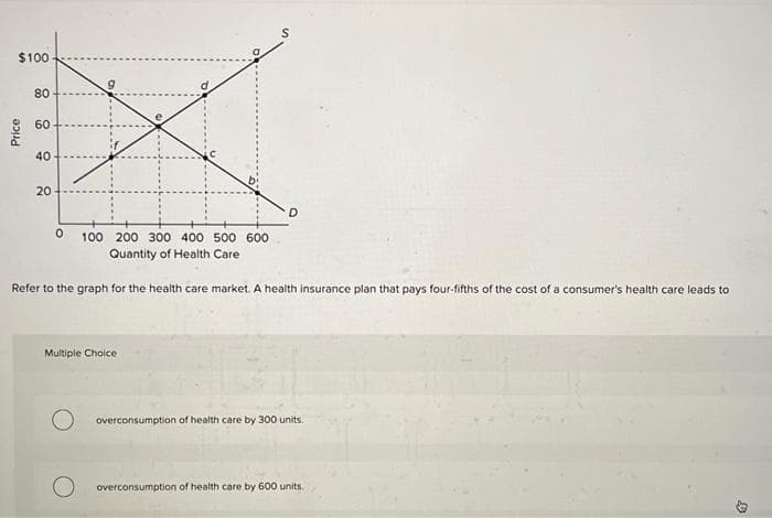 Price
$100
86
80
60
00
40
20
D
0 100 200 300 400 500 600
Quantity of Health Care
Refer to the graph for the health care market. A health insurance plan that pays four-fifths of the cost of a consumer's health care leads to
Multiple Choice
overconsumption of health care by 300 units.
overconsumption of health care by 600 units.