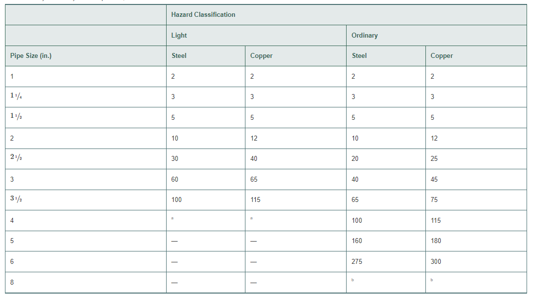 Pipe Size (in.)
1
114
11/₂2
2
21/2
3
31/2
4
5
6
8
Hazard Classification
Light
Steel
2
3
5
10
30
60
100
Copper
2
3
5
12
40
65
115
Ordinary
Steel
2
3
5
10
20
40
65
100
160
275
b
Copper
2
3
5
12
25
45
75
115
180
300
b