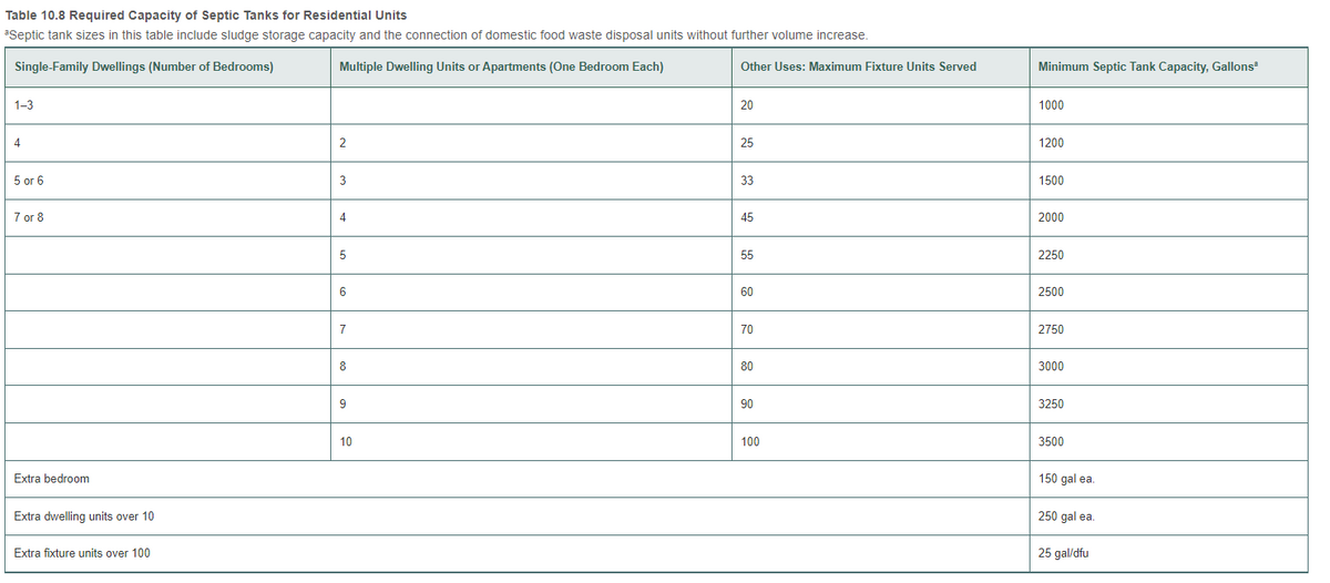 Table 10.8 Required Capacity of Septic Tanks for Residential Units
*Septic tank sizes in this table include sludge storage capacity and the connection of domestic food waste disposal units without further volume increase.
Single-Family Dwellings (Number of Bedrooms)
Multiple Dwelling Units or Apartments (One Bedroom Each)
1-3
4
5 or 6
7 or 8
Extra bedroom
Extra dwelling units over 10
Extra fixture units over 100
2
3
4
5
6
7
8
9
10
Other Uses: Maximum Fixture Units Served
20
25
33
45
55
60
70
80
90
100
Minimum Septic Tank Capacity, Gallonsª
1000
1200
1500
2000
2250
2500
2750
3000
3250
3500
150 gal ea.
250 gal ea.
25 gal/dfu