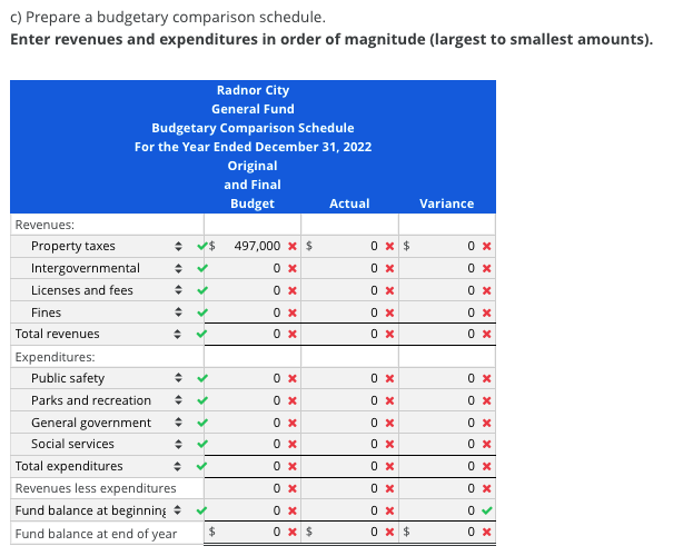 C) Prepare a budgetary comparison schedule.
Enter revenues and expenditures in order of magnitude (largest to smallest amounts).
Radnor City
General Fund
Budgetary Comparison Schedule
For the Year Ended December 31, 2022
Original
and Final
Budget
Actual
Variance
Revenues:
Property taxes
497,000 x $
0 x $
Intergovernmental
Licenses and fees
Fines
Total revenues
0 x
0 x
Expenditures:
Public safety
0 x
0 x
Parks and recreation
0 x
General government
0 x
0 x
Social services
Total expenditures
0 x
Revenues less expenditures
Fund balance at beginning +
0 x
Fund balance at end of year
$4
0 x $
0 x $
0 x
