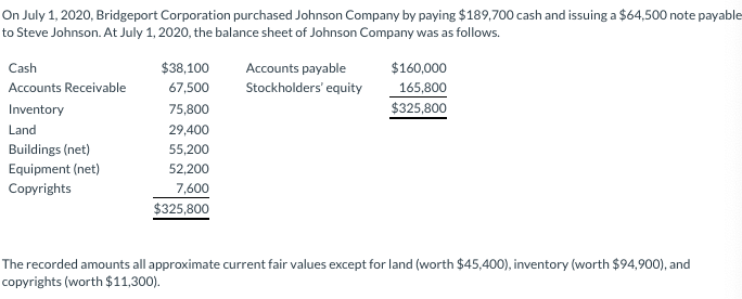 On July 1, 2020, Bridgeport Corporation purchased Johnson Company by paying $189,700 cash and issuing a $64,500 note payable
to Steve Johnson. At July 1, 2020, the balance sheet of Johnson Company was as follows.
Cash
$38,100
Accounts payable
$160,000
Accounts Receivable
67,500
Stockholders' equity
165,800
Inventory
75,800
$325,800
Land
29,400
Buildings (net)
55,200
Equipment (net)
52,200
Copyrights
7,600
$325,800
The recorded amounts all approximate current fair values except for land (worth $45,400), inventory (worth $94,900), and
copyrights (worth $11,300).
