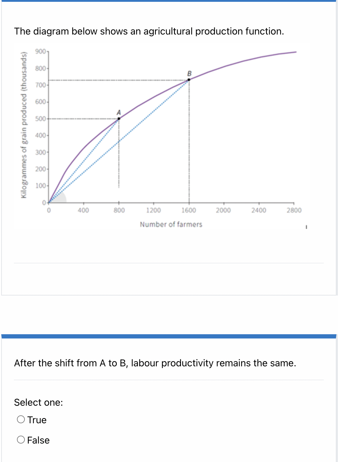 The diagram below shows an agricultural production function.
900
800-
B
700-
600-
500-
400-
300
200-
100-
400
800
1200
1600
2000
2400
2800
Number of farmers
After the shift from A to B, labour productivity remains the same.
Select one:
True
O False
Kilogrammes of grain produced (thousands)
