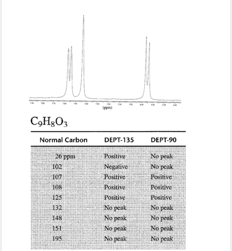 140
130
7.0
(ppm)
C3H3O3
Normal Carbon
DEPT-135
DEPT-90
26 ppm
Positive
No peak
102
Negative
No peak
107
Positive
Positive
108
Positive
Positive
125
Positive
Positive
No peak
No peak
No peak
No peak
No peak
No peak
No peak
No peak
132
148
151
195
