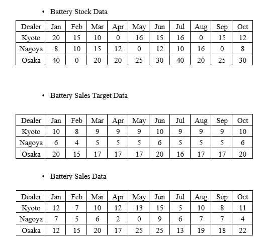 Battery Stock Data
Dealer Jan Feb Mar Apr May Jun
Jul Aug Sep Oct
Kyoto
20
15
10
16
15
16
15
12
Nagoya
8
10
15
12
8
Osaka
40
20
20
25
30
40
20
25
30
• Battery Sales Target Data
Dealer Jan Feb Mar Apr May Jun
Jul Aug Sep
Oct
Kyoto
10
8
9
9
9
10
9
9
9
10
Nagoya
6
4
5
5
5
6
5
5
5
6
Osaka
20
15
17
17
17
20
16
17
17
20
• Battery Sales Data
Dealer Jan Feb Mar Apr May Jun
Jul Aug Sep
5
Oct
Kyoto
Nagoya
12
7
10
12
15
10
8
11
7
5
6
9
6
7
7
4
Osaka
12
15
20
17
25
25
13
19
18
22
in
