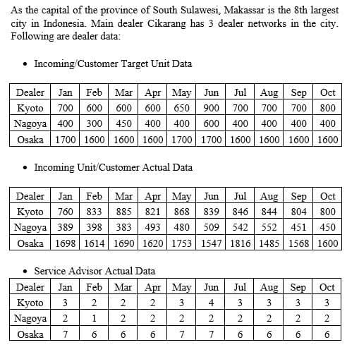 As the capital of the province of South Sulawesi, Makassar is the 8th largest
city in Indonesia. Main dealer Cikarang has 3 dealer networks in the city.
Following are dealer data:
Incoming/Customer Target Unit Data
Dealer Jan Feb Mar Apr May Jun
Kyoto 700 600 600 600 650 900 700 700 700 800
Nagoya 400 300 450 400 400 600 400 400 400 400
Osaka 1700 1600 1600 1600 1700 1700 1600 1600 1600 1600
Jul Aug Sep Oct
Incoming Unit/Customer Actual Data
Dealer Jan Feb Mar Apr May Jun
Kyoto 760 833 885 821 868
Nagoya 389 398 383 493 480
Osaka 1698 1614 1690 1620| 1753 1547 1816 1485 1568 1600
Aug Sep Oct
839 846 844 804 800
509 542 552 451
Jul
450
Service Advisor Actual Data
Dealer Jan Feb Mar Apr May Jun
Jul Aug Sep Oct
Kyoto
3
2
2
3
4
3
3
3
3
Nagoya
2.
2
2.
2.
2
2
Osaka
7
6
7
7
6
6
2.
2.
