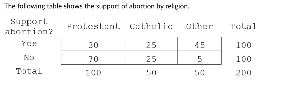 The following table shows the support of abortion by religion.
Support
Protestant
Catholic
Other
Total
abortion?
Yes
30
25
45
100
No
70
25
5
100
Total
100
50
50
200