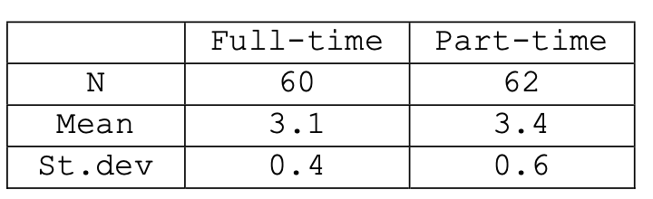 Full-time
Part-time
N
60
62
Mean
3.1
3.4
St.dev
0.4
0.6