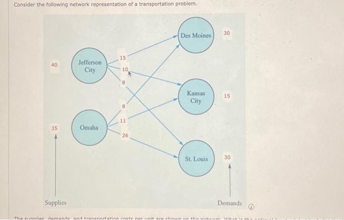 Consider the following network representation of a transportation problem.
40
35
Supplies
Jefferson
City
Omaha
15
10,
8
11
26
Des Moines
Kansas
City
St. Louis
The cunnlige demande and tranenortation cnete nar tinit are shown on the not
30
indi
15
30
Demands
What in