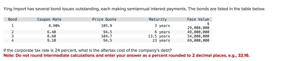 Ying Import has several bond issues outstanding, each making semiannual interest payments. The bonds are listed in the table below.
Coupon Rate
Face Value
$
8.90%
Bond
1
234
6.40
8.60
9.10
Price Quote
105.9
94.5
104.7
94.5
Maturity
3 years
6 years
13.5 years
23 years
29,000,000
49,000,000
54,000,000
69,000,000
If the corporate tax rate is 24 percent, what is the aftertax cost of the company's debt?
Note: Do not round intermediate calculations and enter your answer as a percent rounded to 2 decimal places, e.g., 32.16.
