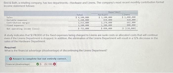 Bed & Bath, a retailing company, has two departments-Hardware and Linens. The company's most recent monthly contribution format
income statement follows:
Sales
Variable expenses
Contribution margin
Fixed expenses
Net operating income (loss)
Total
$ 4,180,000
1,248,000
2,932,000
2,180,000
$ 752,000
Answer is complete but not entirely correct.
$ (52,100)
Required:
What is the financial advantage (disadvantage) of discontinuing the Linens Department?
Financial (disadvantage)
Department
Hardware
$ 3,100,000
830,000
2,270,000
1,380,000
$ 890,000
A study indicates that $378,000 of the fixed expenses being charged to Linens are sunk costs or allocated costs that will continue
even if the Linens Department is dropped. In addition, the elimination of the Linens Department will result in a 12% decrease in the
sales of the Hardware Department.
Linens
$ 1,080,000
418,000
662,000
800,000
$ (138,000)