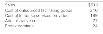 Sales
$510
Cost of outsourced facilitating goods
Cost of in-house services provided
210
199
Administrative costs
77
Pretax earnings
24
