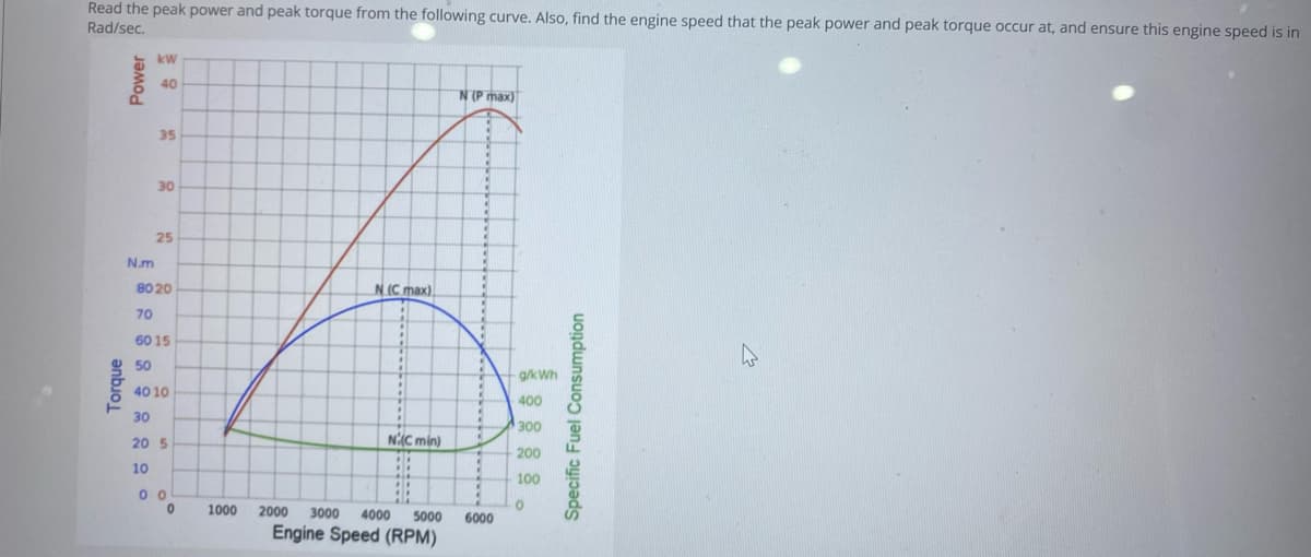Read the peak power and peak torque from the following curve. Also, find the engine speed that the peak power and peak torque occur at, and ensure this engine speed is in
Rad/sec.
Torque
Power
N.m
kW
40
35
30
25
8020
70
6015
50
40 10
30
20 5
10
00
0
1000
N (C max)
N(C min)
N (Pmax)
2000 3000 4000 5000 6000
Engine Speed (RPM)
g/kWh
400
300
200
100
0
Specific Fuel Consumption