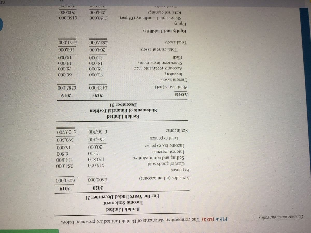 P15.6 (LO 2) The comparative statements of Beulah Limitcd are presented below.
Compute numerous ratios.
Beulah Limited
Income Statement
For the Years Ended December 31
2019
£420,000
2020
Net sales (all on account)
£500,000
Expenses
254,000
Cost of goods sold
315,000
114,800
Selling and administrative
Interest expense
120,800
7,500
6,500
Income tax expense
15,000
20,000
Total expenses
390,300
463,300
£ 36,700
£29,700
Net income
Beulah Limited
Statements of Financial Position
December 31
Assets
2020
2019
£423,000
£383,000
Plant assets (nct)
Current asscts
Inventory
80,000
Accounts receivable (net)
85,000
75,000
Short-term investments
18,000
Cash
15,000
21,000
Total current assets
204,000
Total assets
£627,000
£551,000
Equity and Liabilities
Equity
Share capital-ordinary (£5 par)
Retained carnings
£150,000
200,000
£150,000
223,000
V00C LC
07:0
