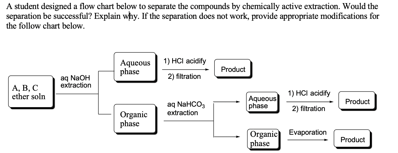 A student designed a flow chart below to separate the compounds by chemically active extraction. Would the
separation be successful? Explain why. If the separation does not work, provide appropriate modifications for
the follow chart below.
1) HCI acidify
Aqueous
phase
Product
aq NaOH
extraction
2) filtration
А, В, С
ether soln
1) HCI acidify
Aqueous
phase
Product
aq NaHCO3
extraction
2) filtration
Organic
phase
Evaporation
Organic
phase
Product
