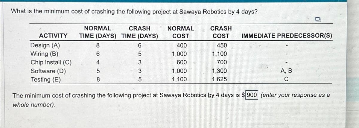 What is the minimum cost of crashing the following project at Sawaya Robotics by 4 days?
NORMAL
CRASH
TIME (DAYS) TIME (DAYS)
NORMAL
COST
8
6
6
4
ACTIVITY
Design (A)
Wiring (B)
Chip install (C)
Software (D)
Testing (E)
8
5335
400
1,000
600
1,000
1,100
CRASH
COST
450
1,100
700
1,300
1,625
IMMEDIATE PREDECESSOR(S)
A, B
C
The minimum cost of crashing the following project at Sawaya Robotics by 4 days is $900 (enter your response as a
whole number).