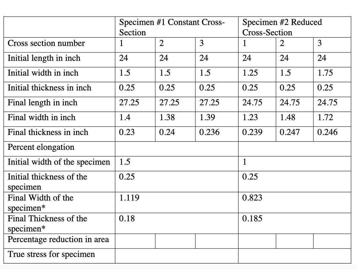 Specimen #1 Constant Cross-
Section
Specimen #2 Reduced
Cross-Section
Cross section number
1
2
3
1
2
3
Initial length in inch
24
24
24
24
24
24
Initial width in inch
1.5
1.5
1.5
1.25
1.5
1.75
Initial thickness in inch
0.25
0.25
0.25
0.25
0.25
0.25
Final length in inch
27.25
27.25
27.25
24.75
24.75
24.75
Final width in inch
1.4
1.38
1.39
1.23
1.48
1.72
Final thickness in inch
0.23
0.24
0.236
0.239
0.247
0.246
Percent elongation
Initial width of the specimen 1.5
1
Initial thickness of the
0.25
0.25
specimen
Final Width of the
1.119
0.823
specimen*
Final Thickness of the
0.18
0.185
specimen*
Percentage reduction in area
True stress for specimen