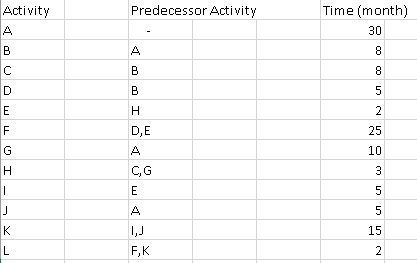 Activity
Predecessor Activity
Time (month)
A
30
B
A
8
В
8
D
B
E
2
F
D,E
25
G
A
10
H
C,G
3
E
5
5
K
1,J
15
F,K
2
