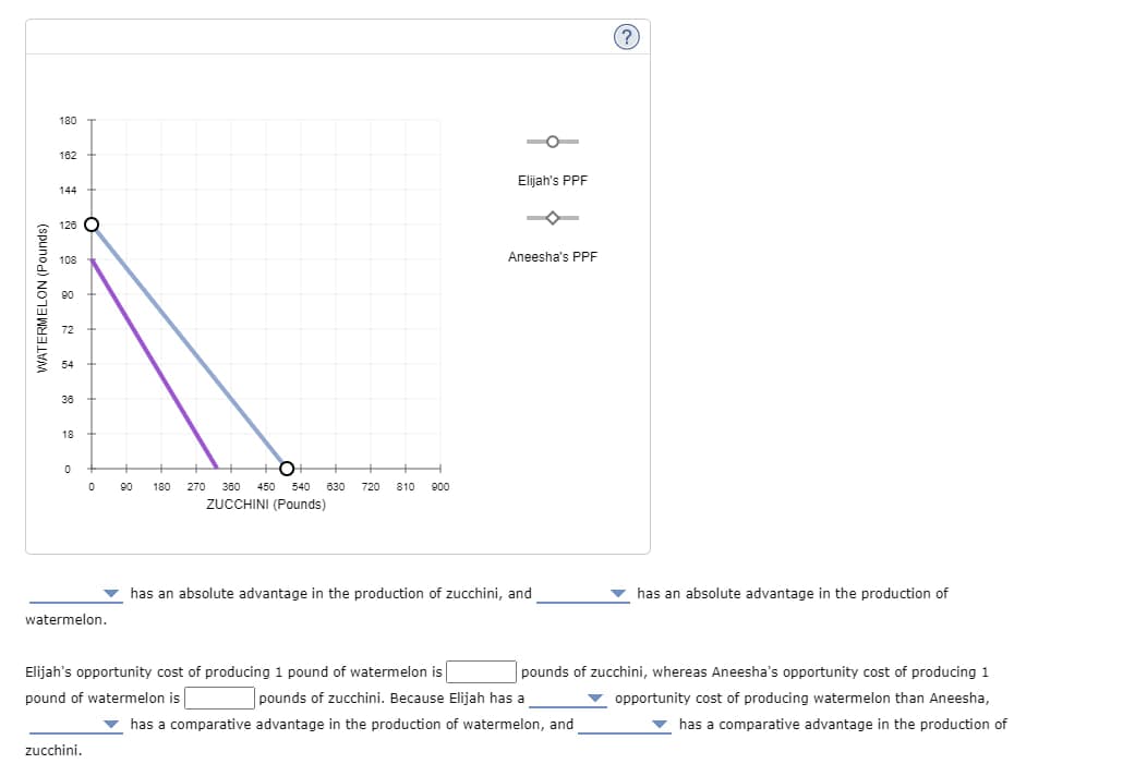 WATERMELON (Pounds)
180
162
144
Elijah's PPF
126
108
90
72
54
36
18
0
0
90 180 270
360 450 540 630 720
810 900
ZUCCHINI (Pounds)
has an absolute advantage in the production of zucchini, and
watermelon.
Aneesha's PPF
(?)
has an absolute advantage in the production of
Elijah's opportunity cost of producing 1 pound of watermelon is
pound of watermelon is
pounds of zucchini, whereas Aneesha's opportunity cost of producing 1
opportunity cost of producing watermelon than Aneesha,
pounds of zucchini. Because Elijah has a
has a comparative advantage in the production of watermelon, and
has a comparative advantage in the production of
zucchini.