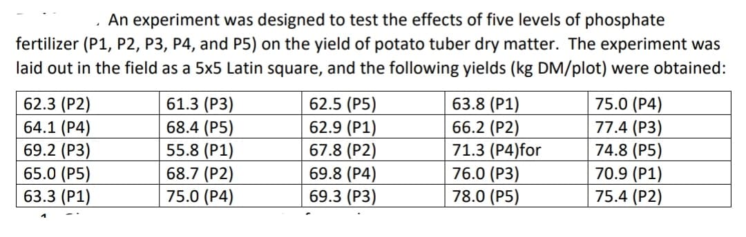 An experiment was designed to test the effects of five levels of phosphate
fertilizer (P1, P2, P3, P4, and P5) on the yield of potato tuber dry matter. The experiment was
laid out in the field as a 5x5 Latin square, and the following yields (kg DM/plot) were obtained:
62.3 (P2)
64.1 (P4)
69.2 (P3)
65.0 (P5)
63.3 (P1)
61.3 (P3)
68.4 (P5)
55.8 (P1)
68.7 (P2)
75.0 (P4)
62.5 (P5)
62.9 (P1)
67.8 (P2)
69.8 (P4)
69.3 (P3)
63.8 (P1)
66.2 (P2)
71.3 (P4)for
76.0 (P3)
78.0 (P5)
75.0 (P4)
77.4 (P3)
74.8 (P5)
70.9 (P1)
75.4 (P2)

