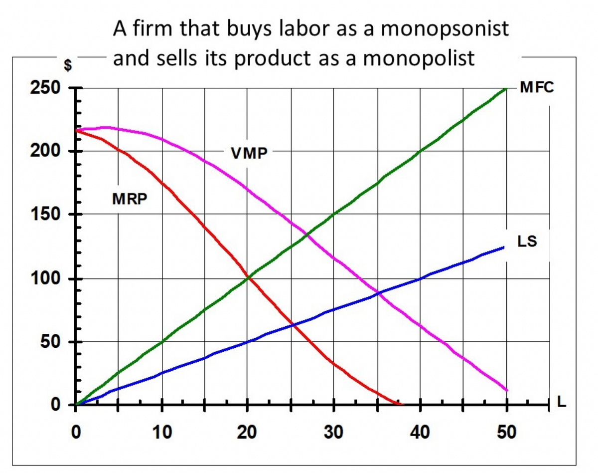 250
200
A firm that buys labor as a monopsonist
and sells its product as a monopolist
$
MRP
150
100
50
50
VMP
0
0
10
20
20
30
30
40
40
50
50
MFC
LS