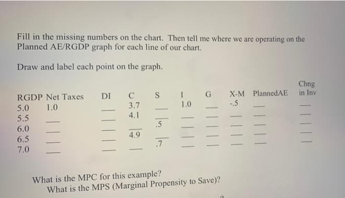 Fill in the missing numbers on the chart. Then tell me where we are operating on the
Planned AE/RGDP graph for each line of our chart.
Draw and label each point on the graph.
Chng
in Inv
X-M PlannedAE
-5
C
I G
RGDP Net Taxes
5.0 1.0
DI
3.7
1.0
4.1
5.5
.5
6.0
4.9
6.5
.7
7.0
What is the MPC for this example?
What is the MPS (Marginal Propensity to Save)?
||||
||||
