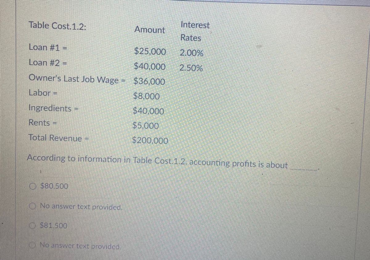 Interest
Table Cost.1.2:
Amount
Rates
Loan #1 =
$25,000
2.00%
Loan #2 =
$40,000
Owner's Last Job Wage $36,000
2.50%
Labor=
$8,000
Ingredients =
$40,000
Rents
$5,000
Total Revenue =
$200,000
According to information in Table Cost. 1.2, accounting profits is about
O $80.500
O No answer text provided.
OS81.500
ONo answer text provided.
