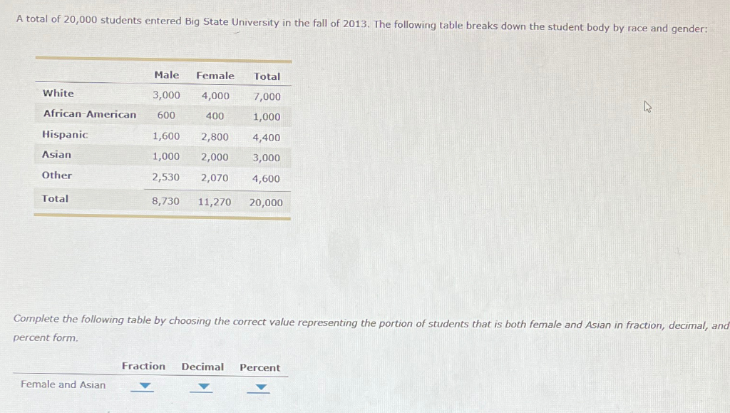 A total of 20,000 students entered Big State University in the fall of 2013. The following table breaks down the student body by race and gender:
Male
Female Total
White
3,000
4,000 7,000
African-American
600
400
1,000
Hispanic
1,600
2,800
4,400
Asian
1,000
2,000
3,000
Other
2,530
2,070
4,600
Total
8,730 11,270 20,000
Complete the following table by choosing the correct value representing the portion of students that is both female and Asian in fraction, decimal, and
percent form.
Female and Asian
Fraction Decimal Percent