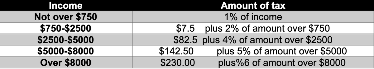 Income
Amount of tax
Not over $750
$750-$2500
$2500-$5000
$5000-$8000
Over $8000
1% of income
$7.5 plus 2% of amount over $750
$82.5 plus 4% of amount over $2500
$142.50
$230.00
plus 5% of amount over $5000
plus%6 of amount over $8000
