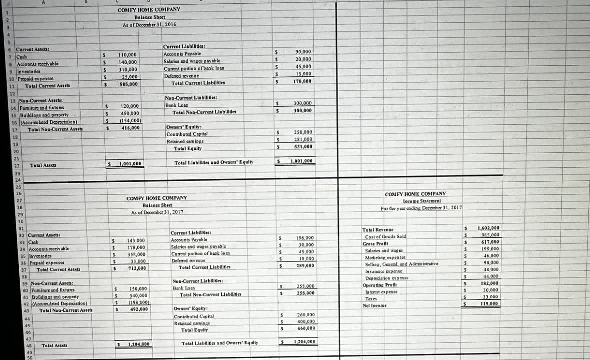 1
2
3
COMFY HOME COMPANY
Balance Sheet
As of December 31, 2016
4
5
6
Current Assets:
Current Liabilides:
7
Cash
$
110,000
Accounts Payable
$
90,000
8 Accounts receivable
S
140,000
Salaries and wages payable
S
20,000
9 Inventories
S
310,000
Cament portion of bank loan
S
45,000
10 Prepaid expenses
$
25,000
Deferred revenue
S
15,000
11
Total Current Assets
S
585,000
Total Current Liabilides
S
170,000
12
13 Non-Current Assets:
Non-Current Liabilides:
14 Fumiture and fixtures
S
120,000
Bank Loan
S
300,000
15 Buildings and property
S
450,000
Total Non-Current Liabilides
S
300,000
16 (Accumulated Depreciation)
S
(154,000)
17
Total Non-Current Assets
$ 416,000
Owners' Equity:
18
Contributed Capital
$
250,000
19
Retained earnings
$
281,000
20
Total Equity
S
531,000
21
22
Total Assets
S
1,001,000
Total Liabilides and Owners' Equity
S
1,001,000
23
24
25
26
27
28
COMFY HOME COMPANY
Balance Sheet
29
As of December 31, 2017
COMFY HOME COMPANY
Income Statement
For the year ending December 31, 2017
30
31
32 Current Assets:
Current Liabilides:
Total Revenue
$
1,602,000
33 Cab
$
143,000
Accounts Payable
$
196,000
Cost of Goods Sold
$
985,000
34 Accounts receivable
$
178,000
Salaries and wages payable
$
30,000
Gross Profit
$
617,000
35 Inventories
$
358,000
Current portion of bank loan
S
45,000
Salaries and wages
S
199,000
36 Prepaid expenses
S
33,000
Deferred revenue
S
18,000
Marketing expenses
S
46,000
37
Total Current Assets
S
712,000
Total Current Liabilides
$
289,000
Selling, General, and Administrative
S
98,000
38
Insurance expense
S
48,000
39 Non-Current Assets:
Non-Current Liabilities:
Depreciation expense
S
44,000
40 Fumiture and fixtures
$
150,000
Bank Loan
S
255,000
Operating Profit
S
182,000
41 Buildings and property
540,000
Total Non-Current Liabilides
S
255,000
42 (Accumulated Depreciation)
S
(198,000)
Interest expense
Taxes
S
30,000
s
33,000
43
Total Non-Current Assets
$
492,000
Owners' Equity:
Net Income
$
119,000
44
Contributed Capital
$
260,000
45
Retained eamings
S
400,000
46
Total Equity
660,000
47
48
Total Assets
1,204,000
Total Liabilities and Owners' Equity
S
1,204,000
49
so