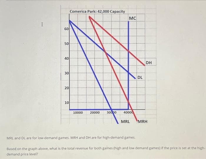I
60
50
40
30
20
10
Comerica Park: 42,000 Capacity
10000 20000
30000
MC
40000
DL
DH
MRL MRH
MRL and DL are for low-demand games. MRH and DH are for high-demand games.
Based on the graph above, what is the total revenue for both games (high and low demand games) if the price is set at the high-
demand price level?