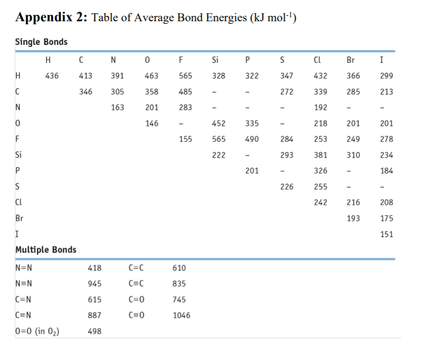 Appendix 2: Table of Average Bond Energies (kJ mol·!)
Single Bonds
H
C N
F
Si
P
Br
I
436
413
391
463
565
328
322
347
432
366
299
346
305
358
485
272
339
285
213
N
163
201
283
192
146
452
335
218
201
201
F
155
565
490
284
253
249
278
Si
222
293
381
310
234
P
201
326
184
226
255
242
216
208
Br
193
175
151
Multiple Bonds
N=N
418
C=C
610
N=N
945
C=C
835
C=N
615
C=0
745
C=N
887
C=0
1046
0=0 (in 02)
498
