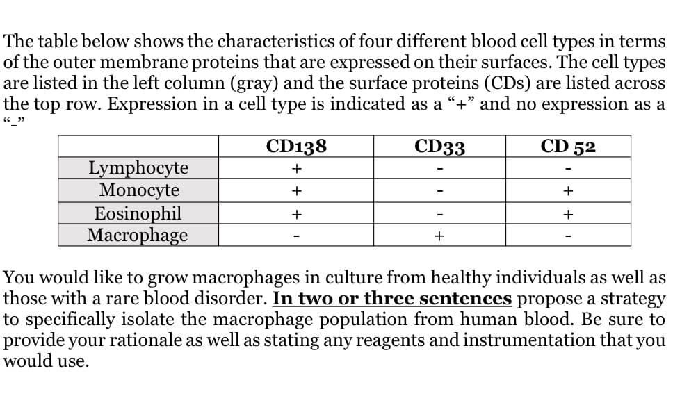 The table below shows the characteristics of four different blood cell types in terms
of the outer membrane proteins that are expressed on their surfaces. The cell types
are listed in the left column (gray) and the surface proteins (CDs) are listed across
the top row. Expression in a cell type is indicated as a “+” and no expression as a
66 39
CD33
Lymphocyte
Monocyte
Eosinophil
Macrophage
CD138
+
+
+
+
CD 52
+
+
You would like to grow macrophages in culture from healthy individuals as well as
those with a rare blood disorder. In two or three sentences propose a strategy
to specifically isolate the macrophage population from human blood. Be sure to
provide your rationale as well as stating any reagents and instrumentation that you
would use.
