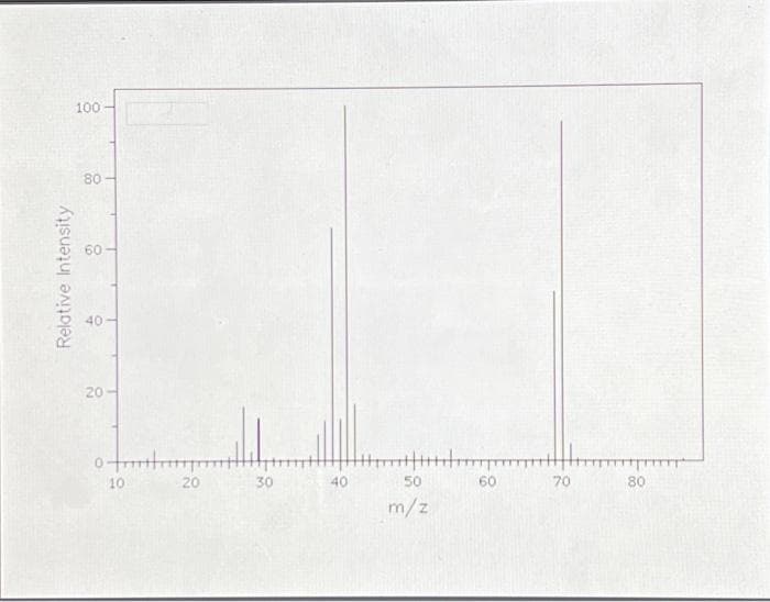 100
80
60-
40
20-
10
20
30
40
50
60
70
80
m/z
Relative Intensity
