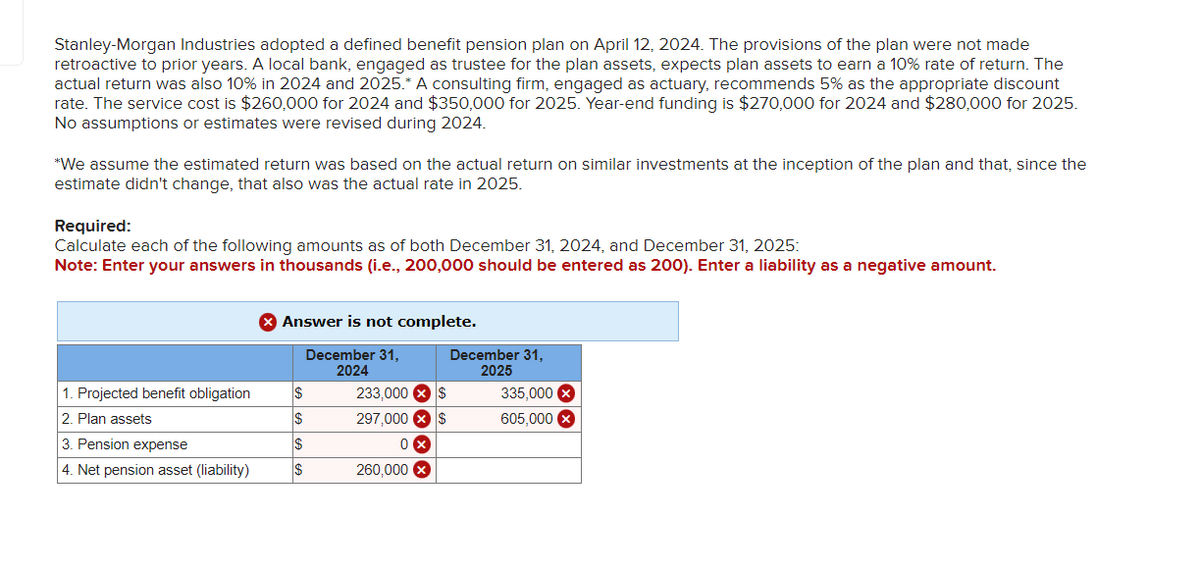 Stanley-Morgan Industries adopted a defined benefit pension plan on April 12, 2024. The provisions of the plan were not made
retroactive to prior years. A local bank, engaged as trustee for the plan assets, expects plan assets to earn a 10% rate of return. The
actual return was also 10% in 2024 and 2025.* A consulting firm, engaged as actuary, recommends 5% as the appropriate discount
rate. The service cost is $260,000 for 2024 and $350,000 for 2025. Year-end funding is $270,000 for 2024 and $280,000 for 2025.
No assumptions or estimates were revised during 2024.
*We assume the estimated return was based on the actual return on similar investments at the inception of the plan and that, since the
estimate didn't change, that also was the actual rate in 2025.
Required:
Calculate each of the following amounts as of both December 31, 2024, and December 31, 2025:
Note: Enter your answers in thousands (i.e., 200,000 should be entered as 200). Enter a liability as a negative amount.
Answer is not complete.
December 31,
2024
December 31,
2025
1. Projected benefit obligation
$
233,000
$
335,000 ×
2. Plan assets
$
297,000
$
605,000 ×
3. Pension expense
$
0 ×
4. Net pension asset (liability)
$
260,000 x