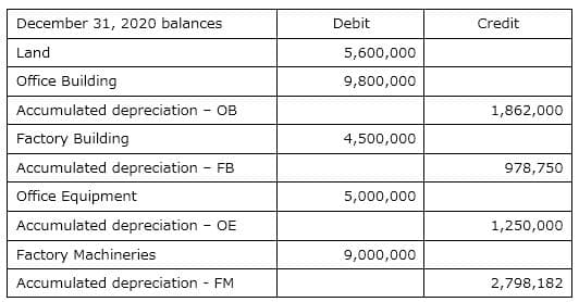 December 31, 2020 balances
Debit
Credit
Land
5,600,000
Office Building
9,800,000
Accumulated depreciation - OB
1,862,000
Factory Building
4,500,000
Accumulated depreciation - FB
978,750
Office Equipment
5,000,000
Accumulated depreciation - OE
1,250,000
Factory Machineries
9,000,000
Accumulated depreciation - FM
2,798,182
