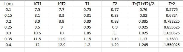 L (m)
0.1
0.15
0.2
0.25
0.3
0.35
0.4
10T1
7.5
8.1
8.9
9.5
10.5
11.5
12
10T2
7.7
8.3
8.8
9
10
11.9
12.9
T1
0.75
0.81
0.89
0.95
1.05
1.15
1.2
T2
0.77
0.83
0.88
0.9
1
1.19
1.29
T=(T1+T2)/2
0.76
0.82
0.885
0.925
1.025
1.17
1.245
T^2
0.5776
0.6724
0.783225
0.855625
1.050625
1.3689
1.550025