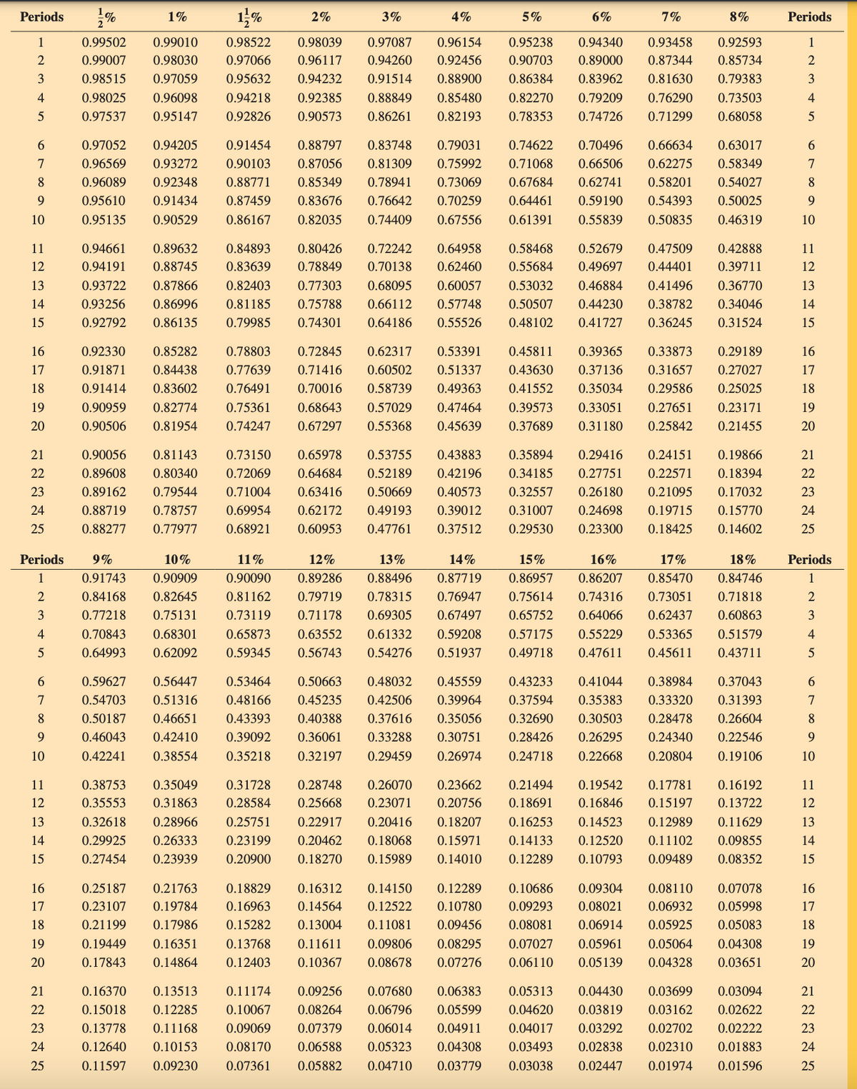 Periods
111%
1%
11%
2%
3%
4%
5%
6%
7%
8%
Periods
1
0.99502
2
0.99007
0.98030
3
0.98515
0.97059
4
0.98025 0.96098
0.94218
5
0.97537
0.95147
0.92826
0.99010 0.98522 0.98039 0.97087 0.96154 0.95238 0.94340
0.97066 0.96117 0.94260 0.92456 0.90703 0.89000
0.95632 0.94232 0.91514 0.88900 0.86384
0.92385 0.88849 0.85480 0.82270
0.90573 0.86261 0.82193 0.78353
0.93458
0.92593
1
0.87344
0.85734
2
0.83962
0.81630
0.79383
3
0.79209
0.76290
0.73503
4
0.74726
0.71299
0.68058
5
6
0.97052
0.94205
0.91454
7
0.96569
0.93272
0.90103
8
0.96089
0.92348
0.88771
0.85349
9
0.95610
0.91434
0.87459
0.83676
0.76642
10
0.95135
0.90529
0.86167
0.82035
0.74409
0.88797 0.83748 0.79031
0.87056 0.81309 0.75992
0.78941 0.73069
0.70259
0.67556
11
0.94661
0.89632
12
0.94191
0.88745
13
0.93722
14
0.93256
15
0.92792
0.80426
0.83639 0.78849
0.87866 0.82403 0.77303
0.86996 0.81185 0.75788
0.86135 0.79985
0.84893
0.74301
0.74622 0.70496 0.66634 0.63017
0.71068 0.66506 0.62275 0.58349
0.67684 0.62741
0.64461 0.59190
0.61391 0.55839
0.72242 0.64958 0.58468 0.52679
0.70138 0.62460 0.55684 0.49697
0.68095 0.60057 0.53032 0.46884
0.66112 0.57748 0.50507 0.44230 0.38782 0.34046
0.64186 0.55526 0.48102 0.41727 0.36245 0.31524
0.58201 0.54027
0.54393 0.50025
0.50835 0.46319
10
67890
0.47509
0.42888
0.44401 0.39711
0.41496 0.36770
16
0.92330
0.85282 0.78803
0.72845
0.62317
0.53391
17
0.91871
0.84438 0.77639
0.71416
0.60502
0.51337
18
0.91414
19
0.90959
0.83602
0.82774
0.76491
0.70016
0.58739
0.49363
0.45811 0.39365
0.43630 0.37136
0.41552 0.35034
20
0.90506 0.81954
0.75361
0.74247
0.68643 0.57029
0.67297 0.55368
0.47464
0.45639
0.39573 0.33051
0.37689 0.31180
0.33873 0.29189
0.31657 0.27027
0.29586 0.25025
0.27651 0.23171
0.25842 0.21455
19
22222
21
23
24
25
0.90056 0.81143 0.73150 0.65978 0.53755 0.43883
0.89608 0.80340 0.72069 0.64684 0.52189 0.42196
0.89162 0.79544 0.71004 0.63416 0.50669 0.40573
0.88719 0.78757 0.69954 0.62172 0.49193 0.39012
0.88277 0.77977 0.68921 0.60953 0.47761 0.37512
0.35894 0.29416 0.24151 0.19866
0.34185 0.27751 0.22571 0.18394
0.32557 0.26180 0.21095 0.17032
0.31007 0.24698 0.19715 0.15770
0.29530 0.23300 0.18425 0.14602
21
12313 6782222222
14
15
16
17
18
20
23
24
25
Periods
9%
10%
0.91743
0.90909
2
0.84168
0.82645
3
0.77218
0.75131
4
0.70843
0.68301
11%
12%
0.90090 0.89286
0.81162 0.79719 0.78315
0.73119 0.71178 0.69305
0.65873 0.63552
13%
0.88496
14%
0.87719
15%
0.86957
0.76947
0.67497
0.61332
0.59208
5
0.64993
0.62092
0.59345
0.56743
0.54276
0.51937
16%
0.86207
0.75614 0.74316
0.65752 0.64066
0.57175 0.55229
0.49718 0.47611
17%
18%
0.85470 0.84746
0.73051 0.71818
0.62437 0.60863
0.53365 0.51579
0.45611 0.43711
Periods
1
2
3
4
5
6
0.59627 0.56447
0.53464
0.50663
0.48032
0.45559
7
0.54703
8
0.51316
0.50187 0.46651
0.48166 0.45235
0.42506
0.39964
0.43393
0.40388
0.37616
0.35056
9
10
0.46043
0.42241 0.38554
0.42410
0.39092
0.36061
0.33288
0.35218
0.32197
0.29459
0.30751
0.26974
0.43233 0.41044 0.38984 0.37043
0.37594 0.35383
0.32690 0.30503 0.28478 0.26604
0.28426 0.26295 0.24340
0.24718 0.22668 0.20804
0.33320 0.31393
0.22546
0.19106
10
67820
9
⑆2315
11
0.38753
0.35049
0.35553
0.31863
0.32618
0.28966
14
0.29925
0.26333
0.27454 0.23939
0.31728 0.28748 0.26070 0.23662
0.28584 0.25668 0.23071 0.20756
0.25751 0.22917 0.20416 0.18207
0.23199 0.20462 0.18068 0.15971
0.20900 0.18270 0.15989 0.14010
0.21494 0.19542 0.17781 0.16192
0.18691 0.16846 0.15197 0.13722
0.16253 0.14523 0.12989 0.11629
0.14133 0.12520 0.11102 0.09855
0.12289 0.10793 0.09489 0.08352
⑆2315
11
14
67822 22222
16
0.25187
0.21763
0.18829
0.16312
17
0.23107 0.19784
0.16963
0.14564
18
0.21199 0.17986
0.15282
19
20
0.17843
0.19449 0.16351 0.13768
0.14864 0.12403
0.14150 0.12289
0.12522 0.10780
0.13004 0.11081 0.09456
0.11611 0.09806 0.08295
0.10367 0.08678 0.07276
0.10686 0.09304 0.08110 0.07078
0.09293 0.08021 0.06932 0.05998
0.08081 0.06914 0.05925 0.05083
0.07027 0.05961 0.05064 0.04308
0.06110 0.05139 0.04328 0.03651
21
0.16370 0.13513
0.15018 0.12285
23
0.13778 0.11168
24
0.12640 0.10153
25
0.11597 0.09230
0.08170
0.07361
0.06588
0.05882
0.11174 0.09256 0.07680 0.06383 0.05313 0.04430 0.03699 0.03094
0.10067 0.08264 0.06796 0.05599 0.04620 0.03819 0.03162 0.02622
0.09069 0.07379 0.06014 0.04911 0.04017 0.03292 0.02702 0.02222
0.05323 0.04308 0.03493 0.02838 0.02310 0.01883
0.04710 0.03779 0.03038 0.02447 0.01974 0.01596
6782222222
16
17
18
19
20
21
23
24
25